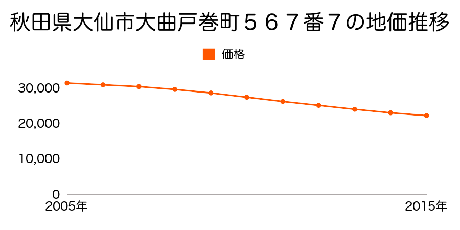 秋田県大仙市大曲戸巻町５６７番７の地価推移のグラフ
