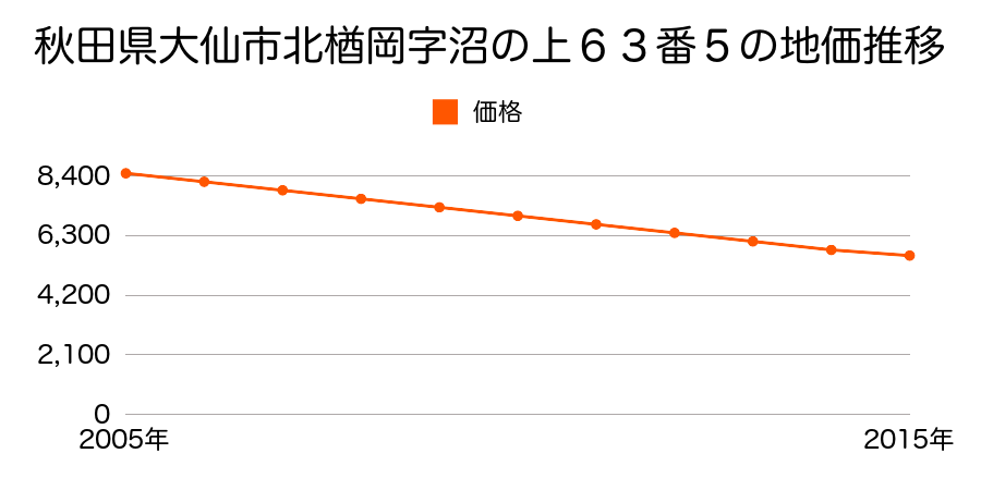 秋田県大仙市北楢岡字沼ノ上６３番５の地価推移のグラフ