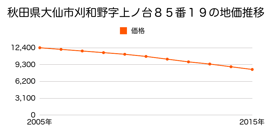 秋田県大仙市刈和野字上ノ台８５番１９の地価推移のグラフ
