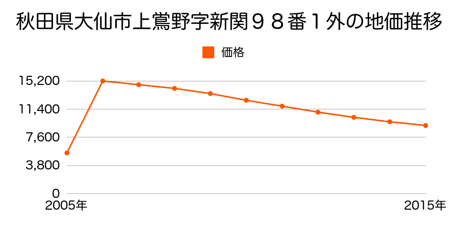 秋田県大仙市協和境字菅生田７２番５の地価推移のグラフ