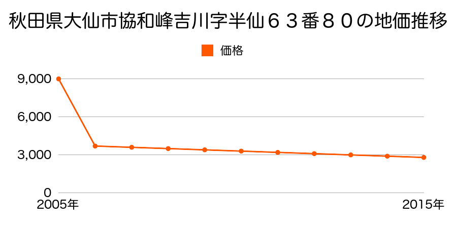 秋田県大仙市南外字下木直３１０番の地価推移のグラフ