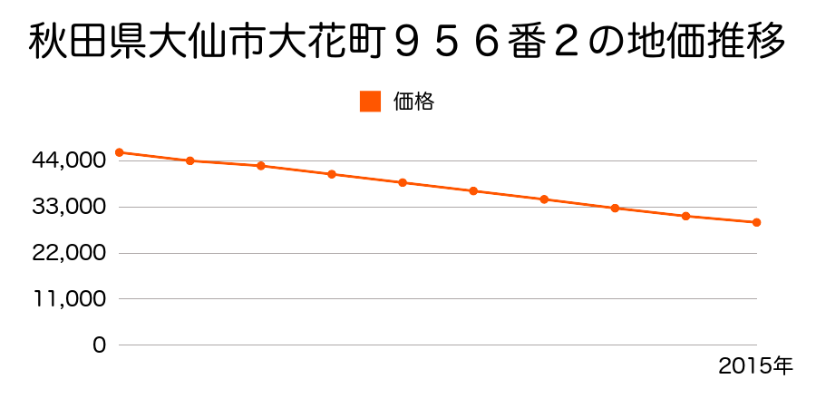 秋田県大仙市大花町９５６番２の地価推移のグラフ