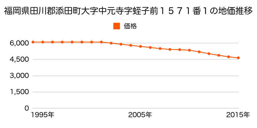 福岡県田川郡添田町大字中元寺字蛭子前１５７１番１の地価推移のグラフ