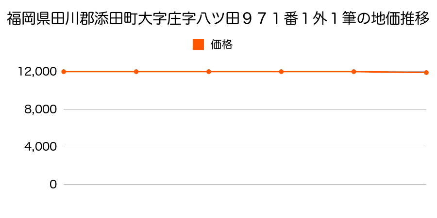 福岡県田川郡添田町大字庄字八ツ田９７１番１の地価推移のグラフ