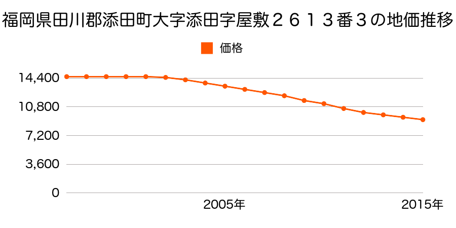 福岡県田川郡添田町大字添田字屋敷２６１３番３の地価推移のグラフ