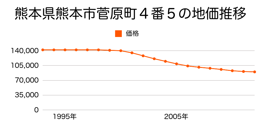 熊本県熊本市菅原町４番５の地価推移のグラフ