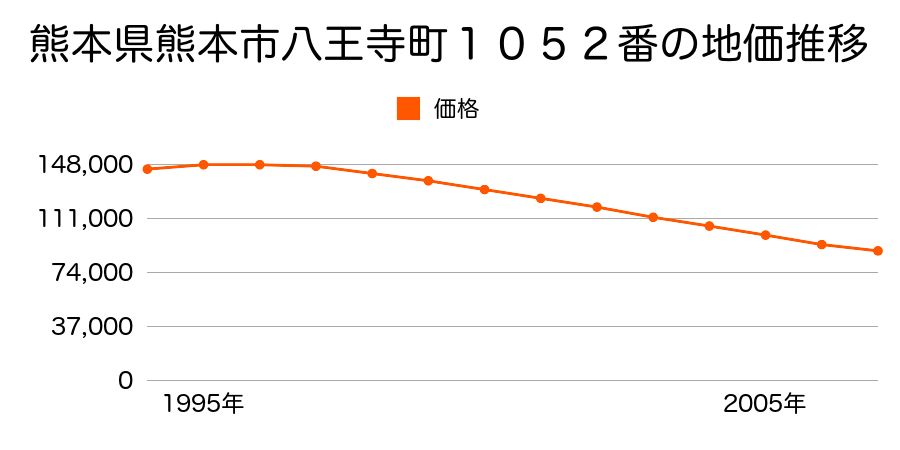 熊本県熊本市八王寺町１０５２番の地価推移のグラフ