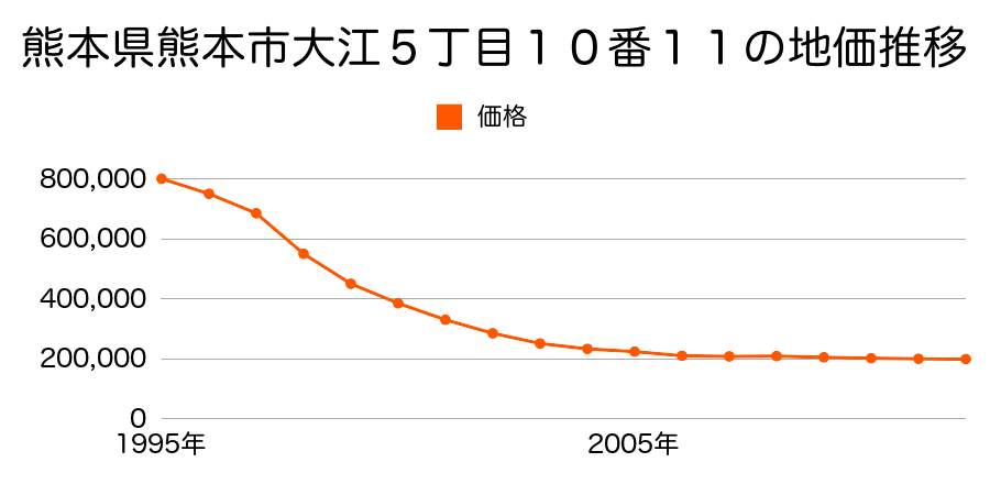熊本県熊本市大江５丁目１７番２８の地価推移のグラフ