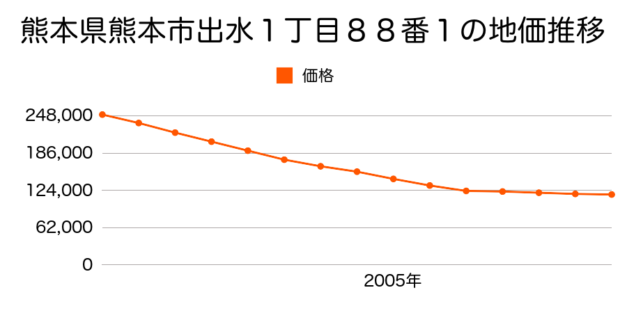 熊本県熊本市出水１丁目８８番１の地価推移のグラフ