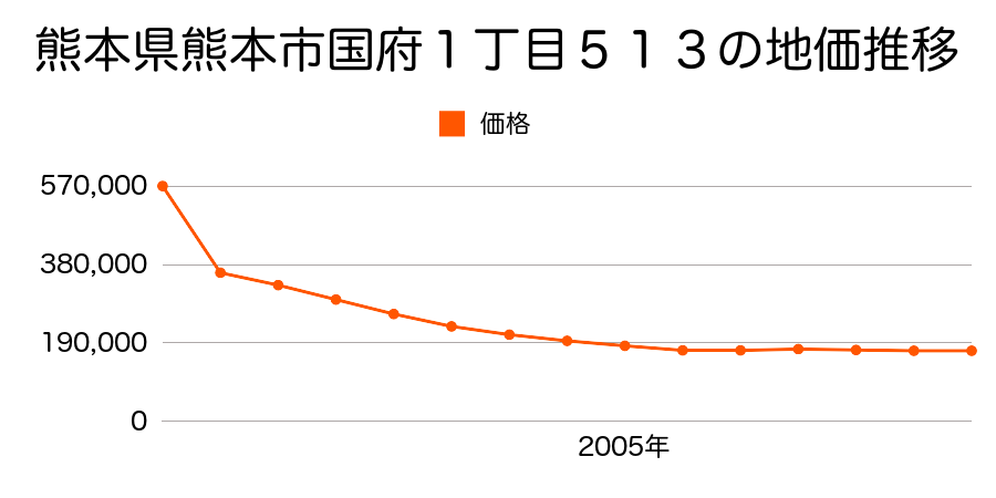 熊本県熊本市国府１丁目５３５番外の地価推移のグラフ