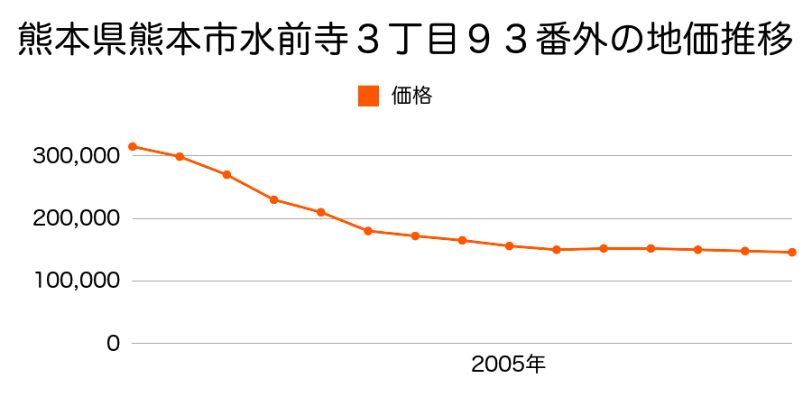 熊本県熊本市水前寺３丁目９３番外の地価推移のグラフ