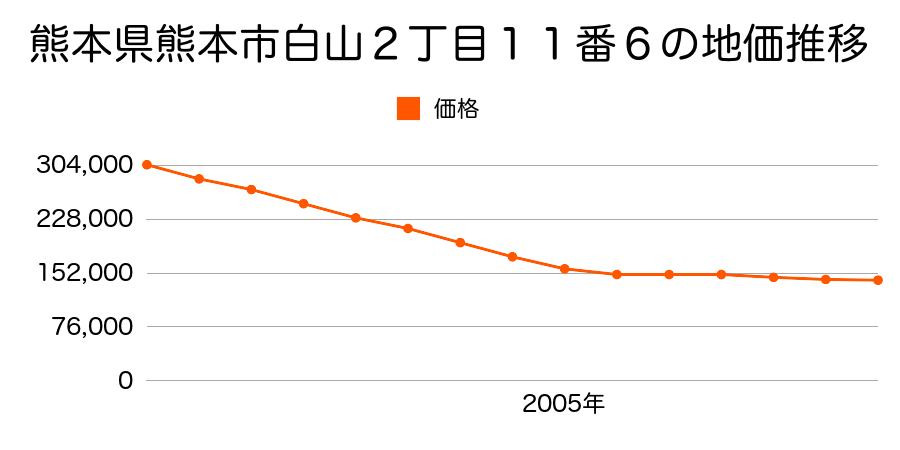熊本県熊本市白山２丁目１１番６の地価推移のグラフ