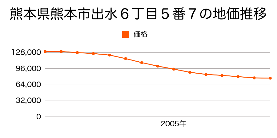 熊本県熊本市出水６丁目５番７の地価推移のグラフ