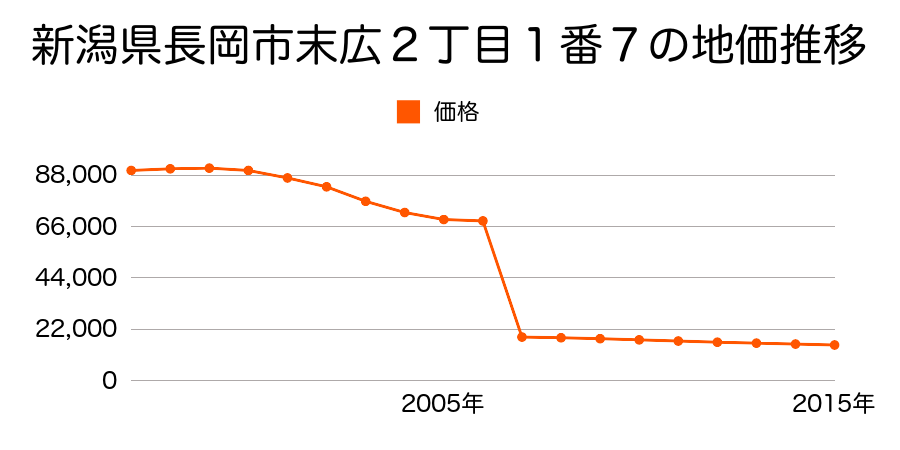 新潟県長岡市寺泊竹森字鳥原田３３５番２外の地価推移のグラフ