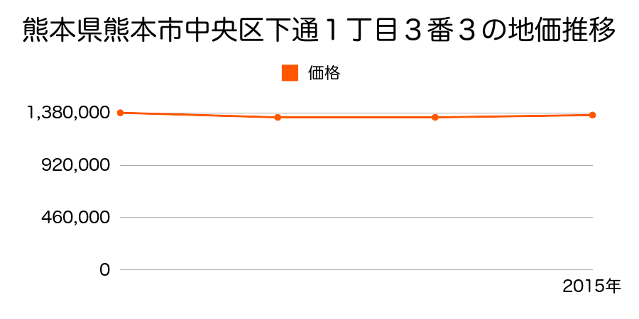 熊本県熊本市中央区下通１丁目３番３の地価推移のグラフ