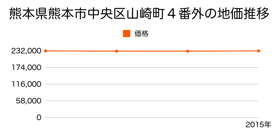 熊本県熊本市中央区山崎町４番外の地価推移のグラフ