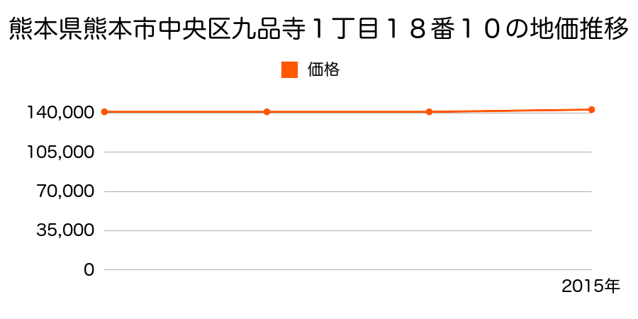 熊本県熊本市中央区九品寺１丁目１８番１０の地価推移のグラフ