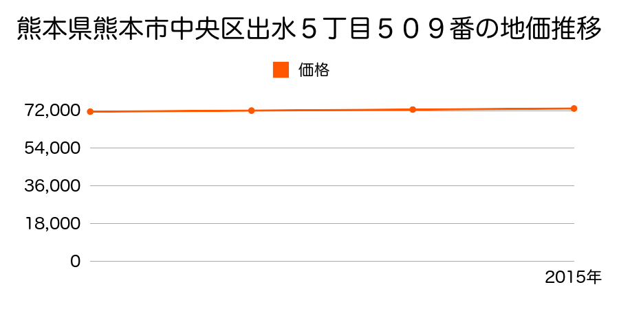 熊本県熊本市中央区出水５丁目５０９番の地価推移のグラフ