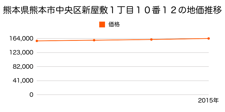 熊本県熊本市中央区新屋敷１丁目１０番１２の地価推移のグラフ