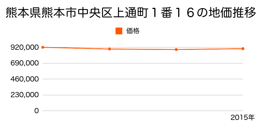 熊本県熊本市中央区上通町１番１６の地価推移のグラフ