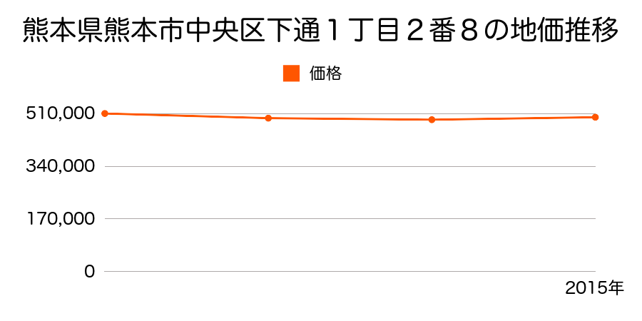 熊本県熊本市中央区下通１丁目２番８の地価推移のグラフ