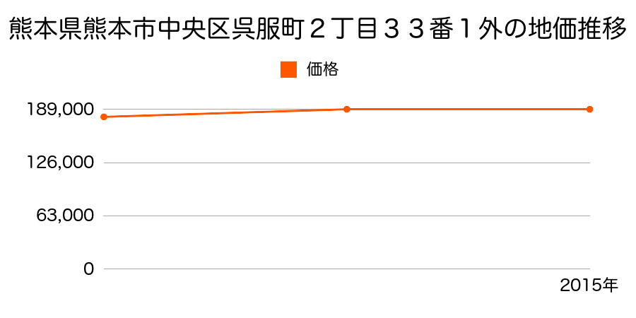 熊本県熊本市中央区呉服町２丁目３６番１外の地価推移のグラフ