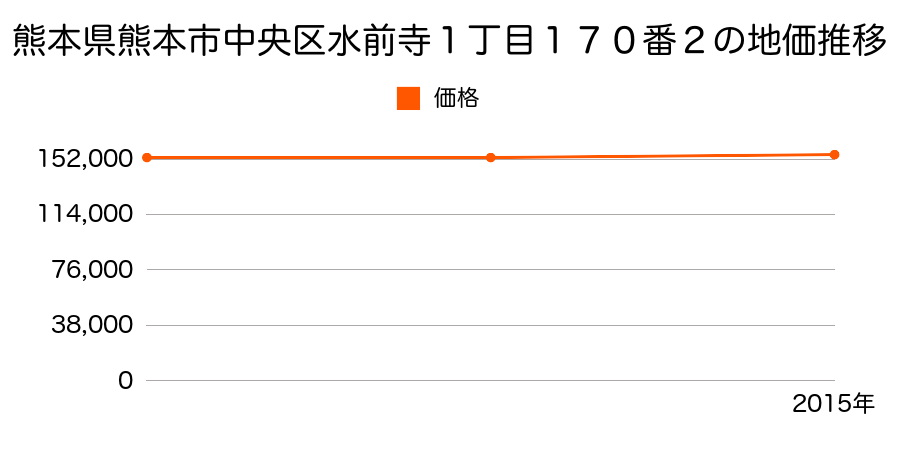 熊本県熊本市中央区水前寺１丁目１７０番２の地価推移のグラフ