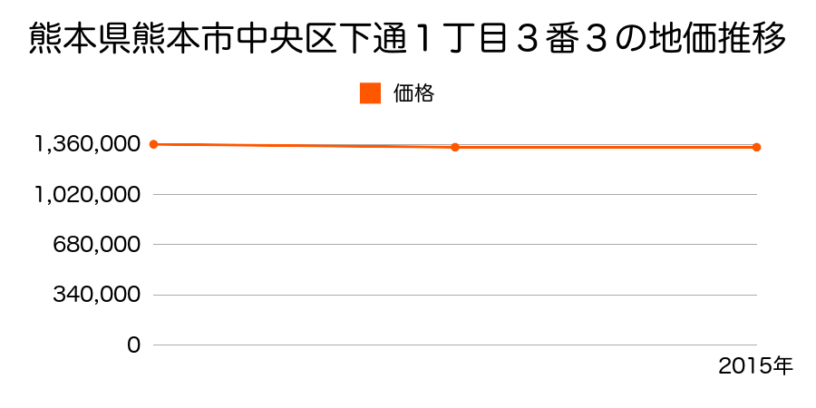 熊本県熊本市中央区下通１丁目３番３の地価推移のグラフ