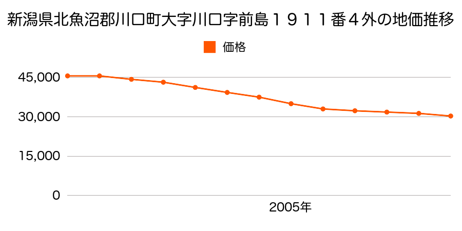 新潟県北魚沼郡川口町大字川口字前島１９１１番４外の地価推移のグラフ
