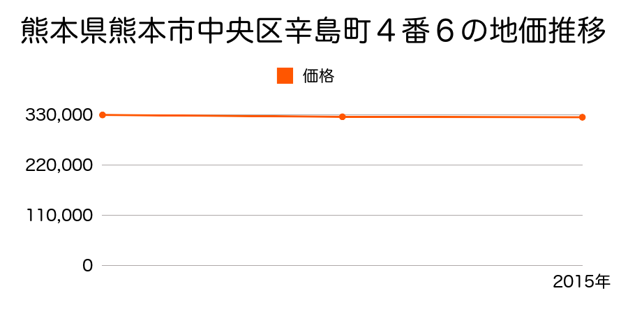 熊本県熊本市中央区辛島町４番６の地価推移のグラフ