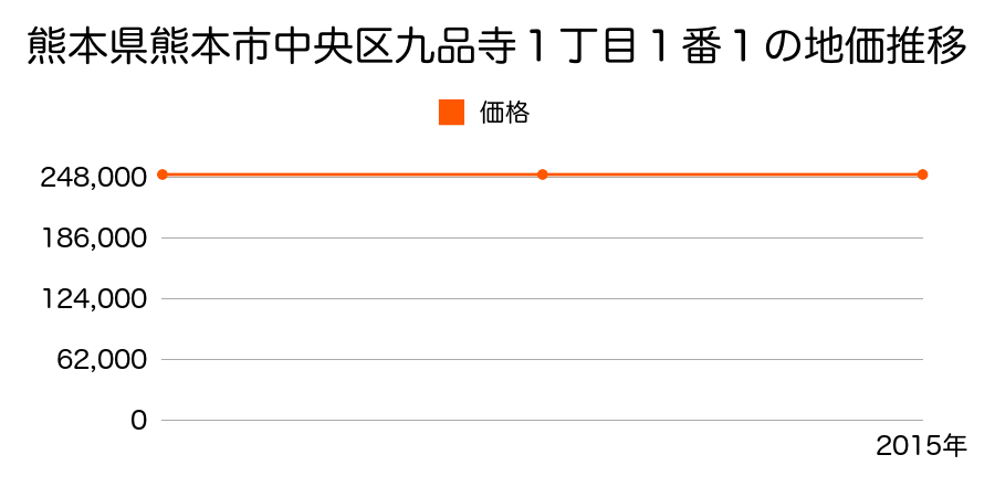 熊本県熊本市中央区九品寺１丁目１番１の地価推移のグラフ