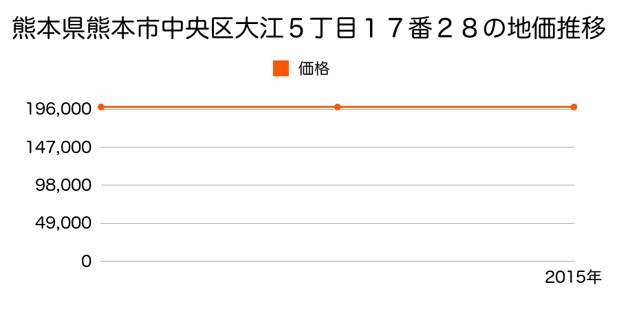 熊本県熊本市中央区大江５丁目１７番２８の地価推移のグラフ