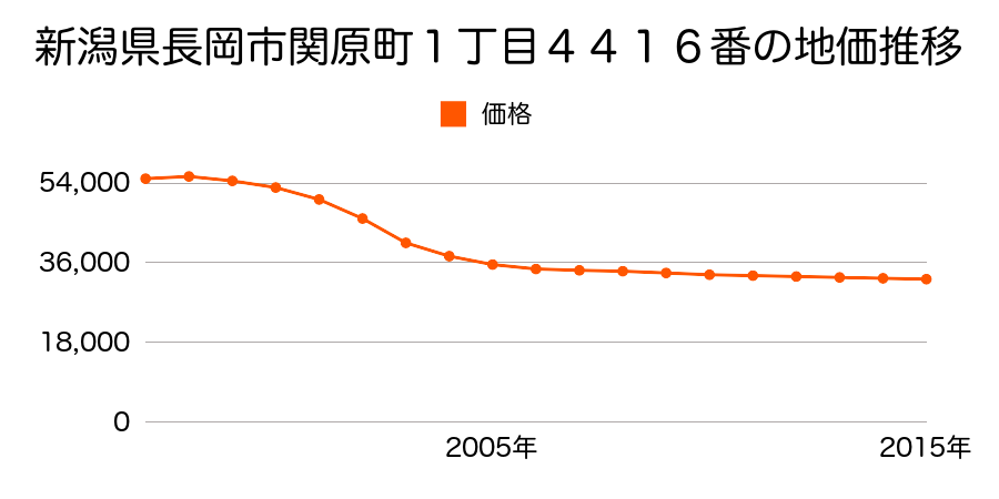 新潟県長岡市関原南１丁目４４１６番の地価推移のグラフ