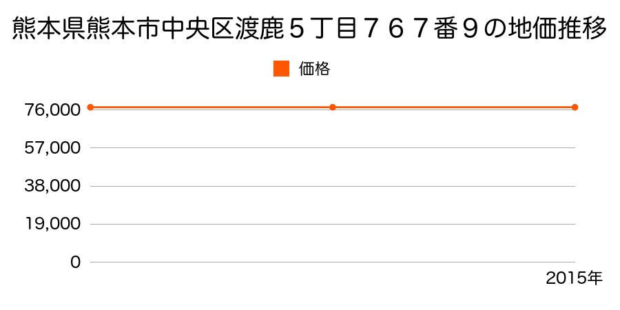 熊本県熊本市中央区渡鹿５丁目７６７番９の地価推移のグラフ