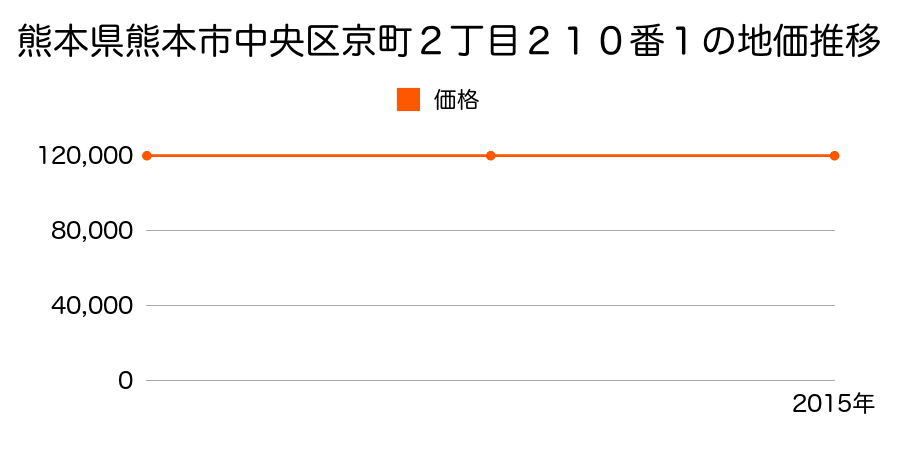 熊本県熊本市中央区京町２丁目２１０番１の地価推移のグラフ