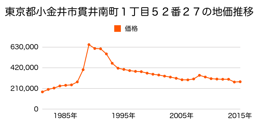 東京都小金井市東町５丁目１６６番５の地価推移のグラフ