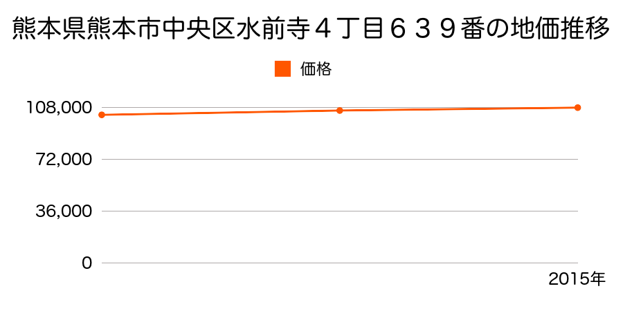 熊本県熊本市中央区水前寺４丁目６３９番の地価推移のグラフ