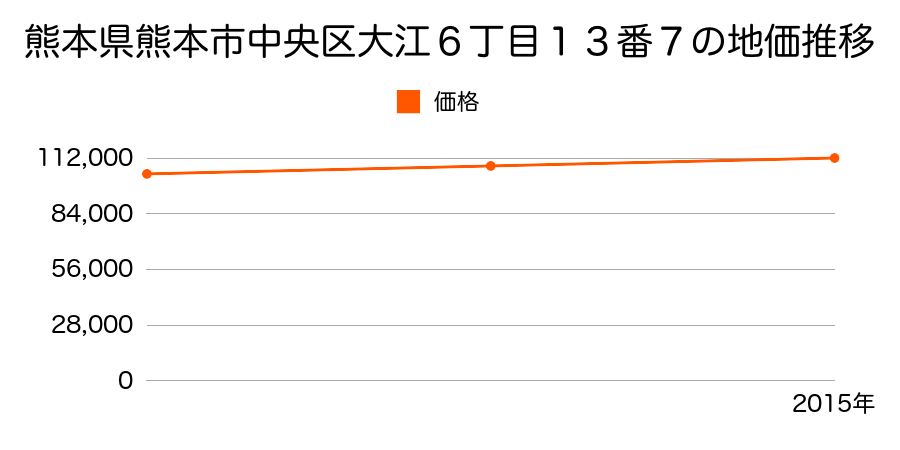 熊本県熊本市中央区大江６丁目１３番７の地価推移のグラフ