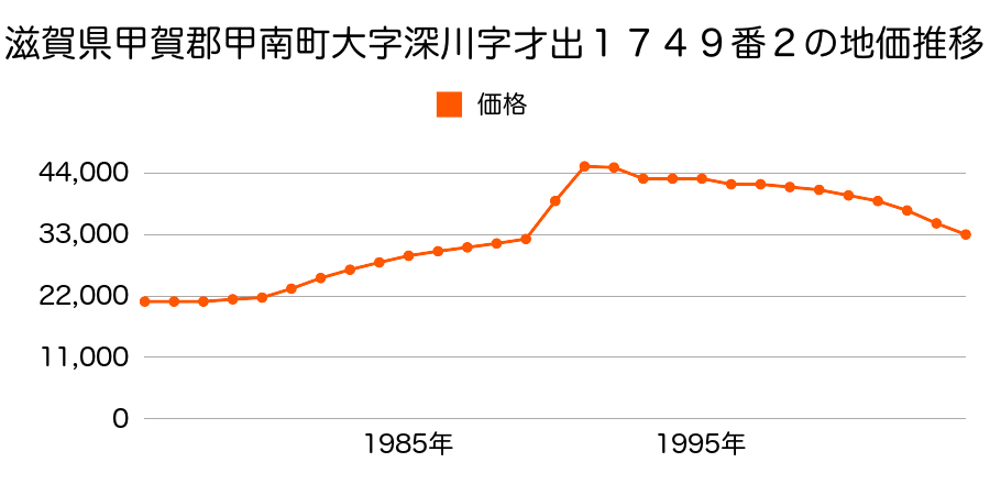 滋賀県甲賀郡甲南町大字深川字才出１７４９番２の地価推移のグラフ