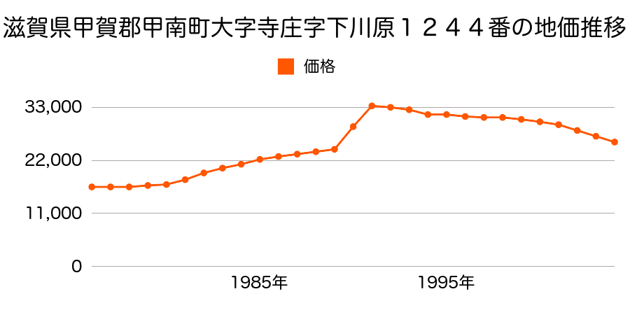 滋賀県甲賀郡甲南町大字寺庄字下川原１２４４番の地価推移のグラフ