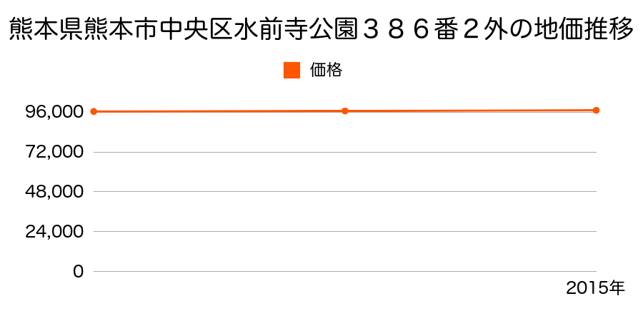 熊本県熊本市中央区水前寺公園３８６番２外の地価推移のグラフ