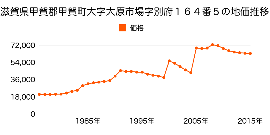 滋賀県甲賀市水口町宮の前４７５８番１外の地価推移のグラフ