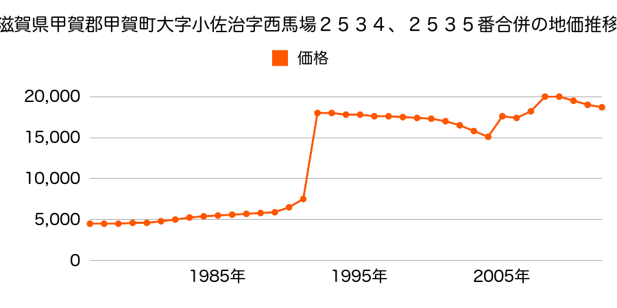 滋賀県甲賀市水口町山字東谷７１０番７７外の地価推移のグラフ