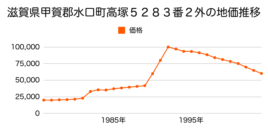 滋賀県甲賀郡水口町東名坂１５８番３の地価推移のグラフ