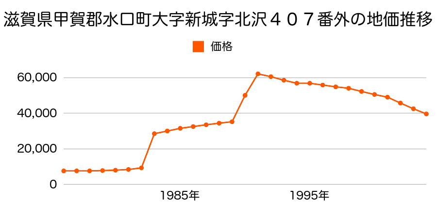 滋賀県甲賀郡水口町大字名坂字飯道寺田１０１４番３４の地価推移のグラフ