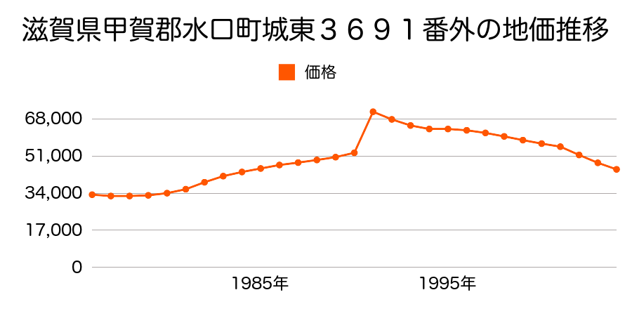 滋賀県甲賀郡水口町城東３６９１番外の地価推移のグラフ