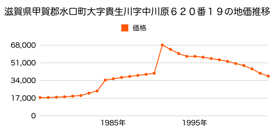 滋賀県甲賀郡水口町大字虫生野字久岡９９６番３の地価推移のグラフ