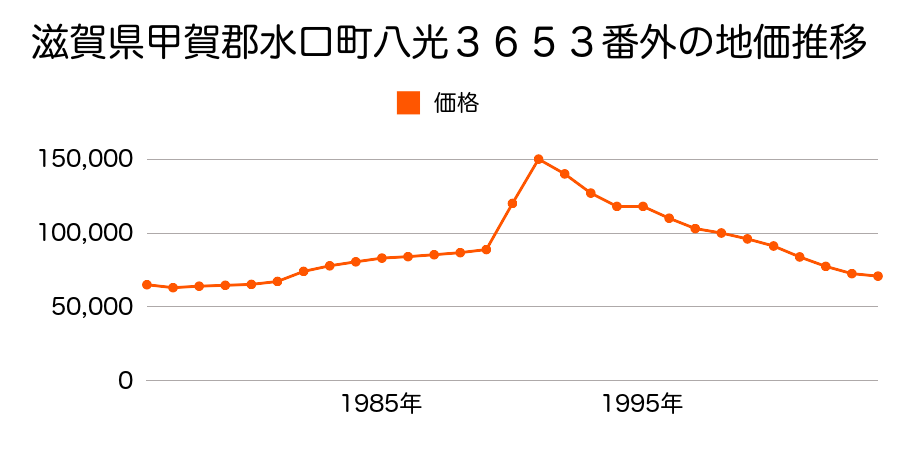 滋賀県甲賀郡水口町宮の前４７５８番１外の地価推移のグラフ