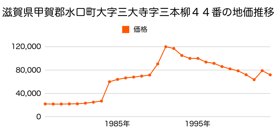滋賀県甲賀郡水口町虫生野中央４３番の地価推移のグラフ