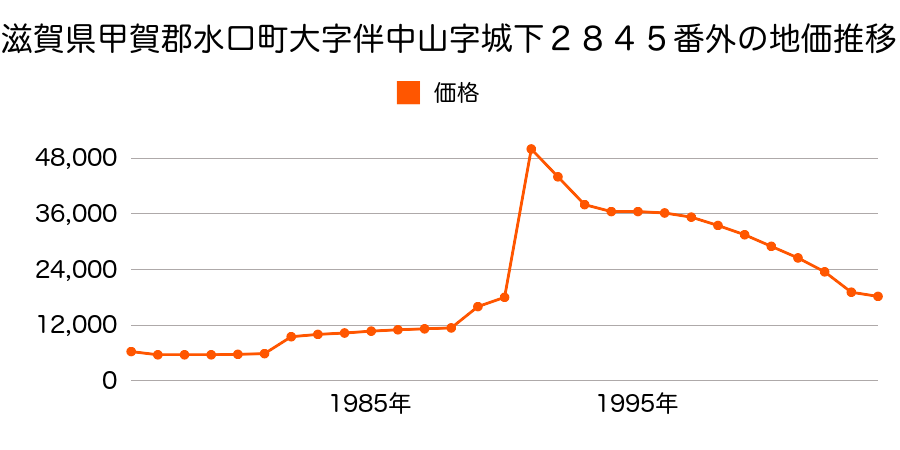 滋賀県甲賀郡水口町大字山字東谷７１０番７７の地価推移のグラフ